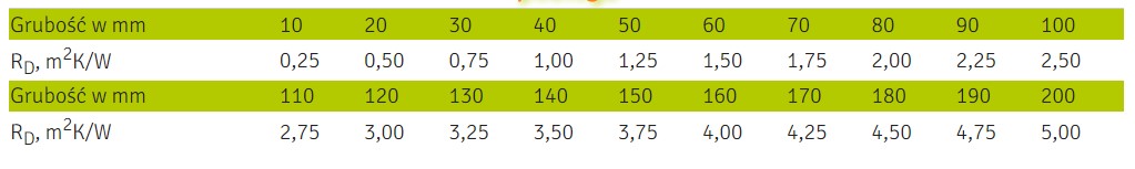 Deklarowane wartości oporu cieplnego RD dla wybranych płyt DALMATYŃCZYK dach-podłoga