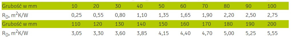 Deklarowane wartości oporu cieplnego RD dla wybranych płyt GOLD dach-podłoga