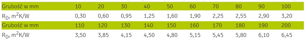 Deklarowane wartości oporu cieplnego RD dla wybranych płyt TERMONIUM dach-podłoga