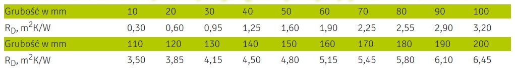Deklarowane wartości oporu cieplnego RD dla wybranych płyt TERMONIUM fundament