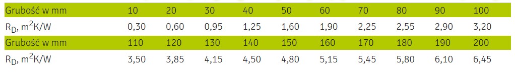 Deklarowane wartości oporu cieplnego RD dla wybranych płyt TERMONIUM PLUS dach-podłoga