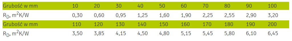 Deklarowane wartości oporu cieplnego RD dla wybranych płyt TERMONIUM PLUS fundament.