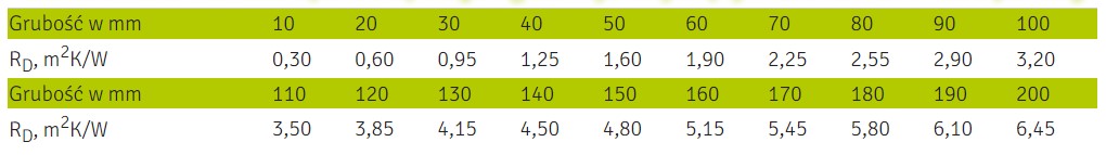 Deklarowane wartości oporu cieplnego RD dla wybranych płyt TERMONIUM PLUS parking