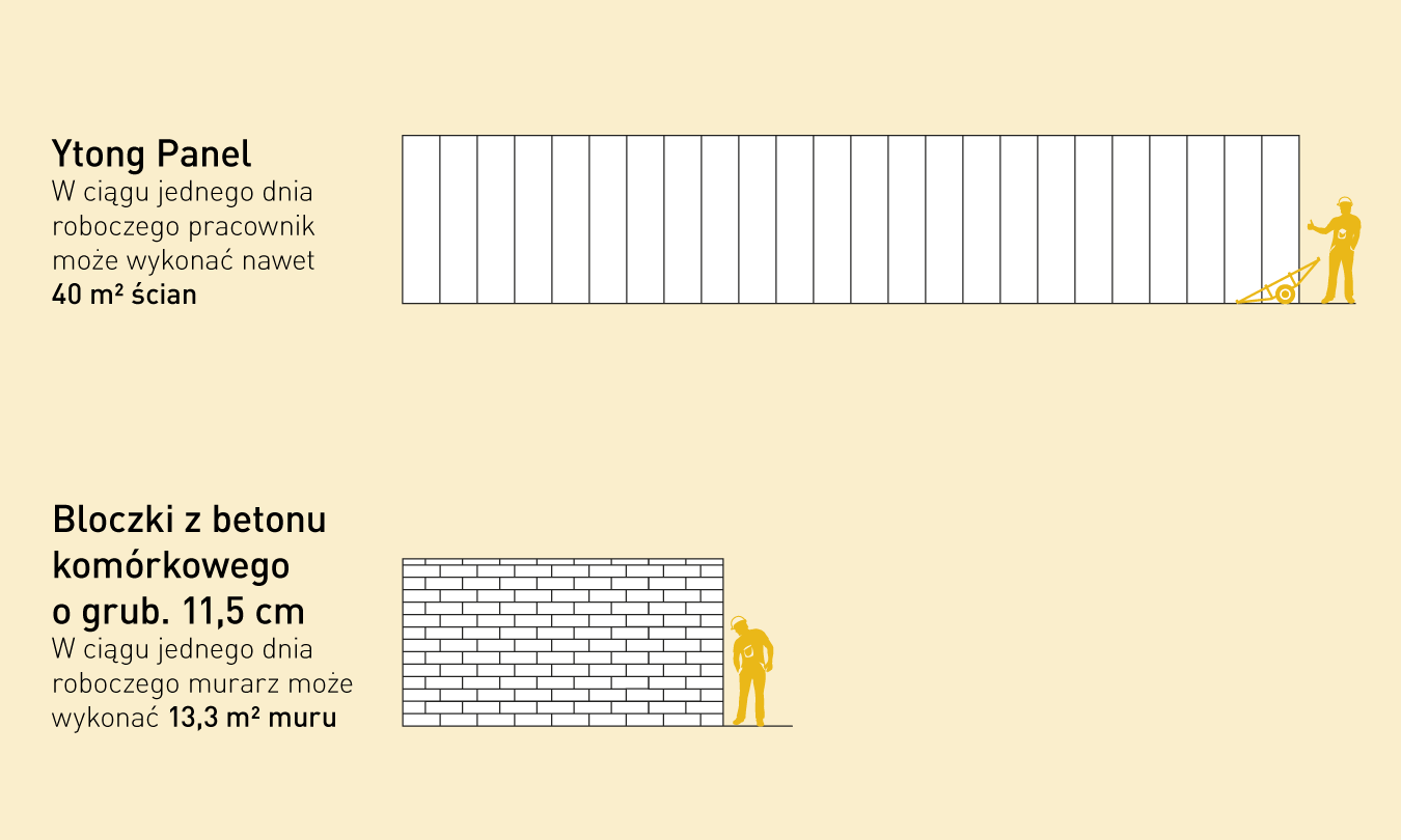 Ytong Panel, szybkość murowania 