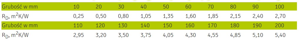 Deklarowane wartości oporu cieplnego RD dla wybranych płyt SILVER dach-podłoga
